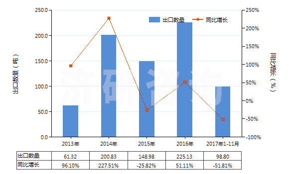 2013-2017年11月中國磷酸鐵鋰(HS28429040)出口量及增速統(tǒng)計 2013-2017年11月中國磷酸鐵鋰(HS28429040)出口量及增速統(tǒng)計